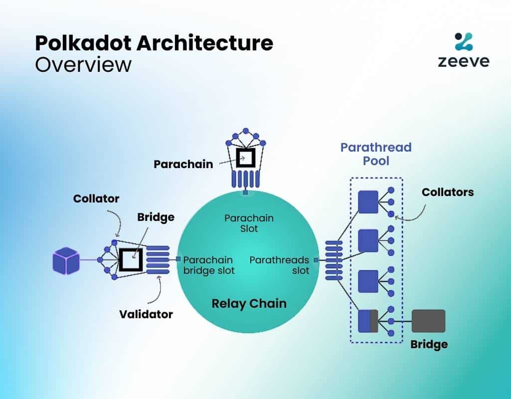 Polkadot-Architecture-Overvew-2.jpg
